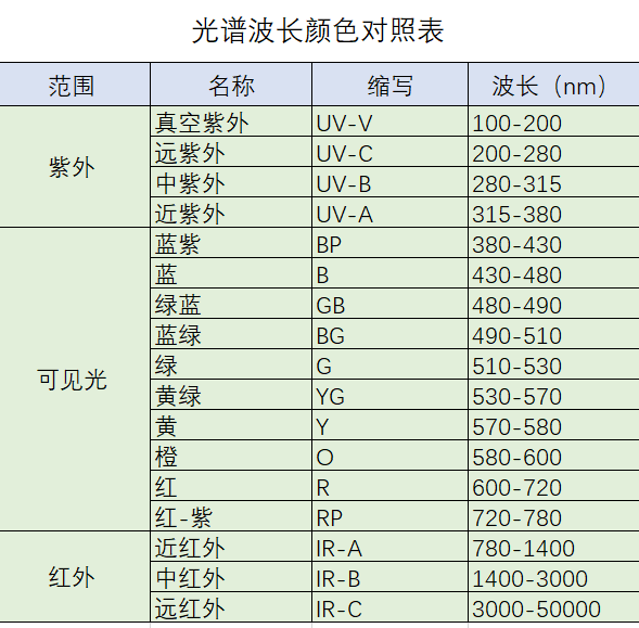 光譜波長與顏色對照表
